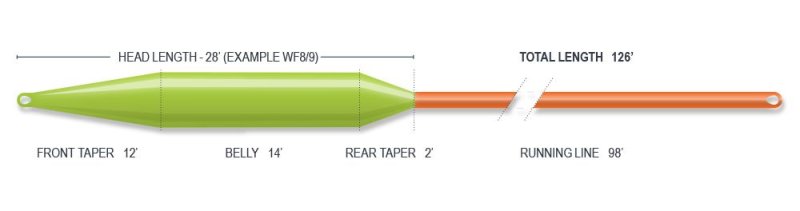 画像2: 【Airflo】AIRFLO RAGE TRI INTERGRATED KIT (2)