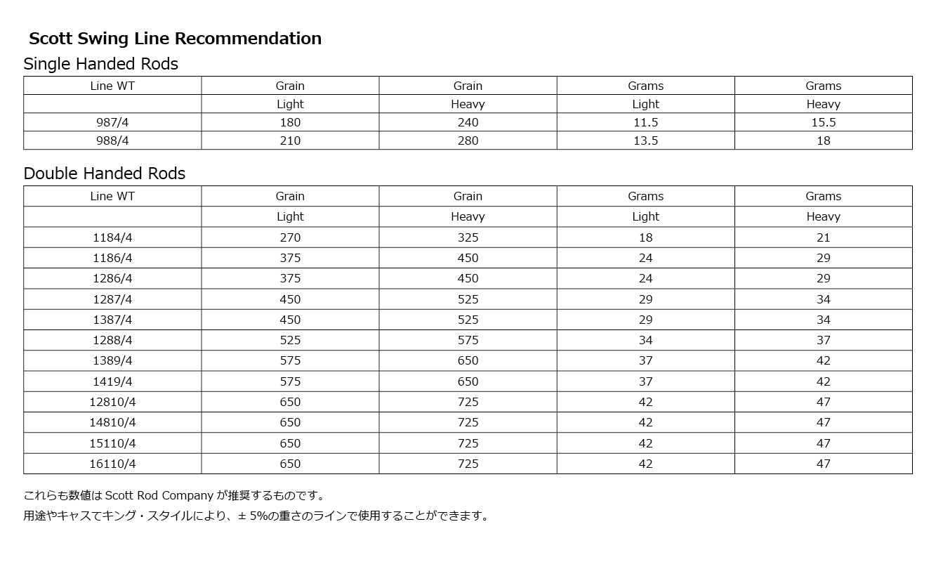 Scott Swing Grain Chart